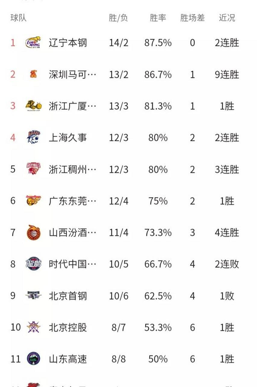 北京首钢五连胜，继续领跑积分榜(持续回暖!首钢赛季首胜top3球队 重返积分榜前12)